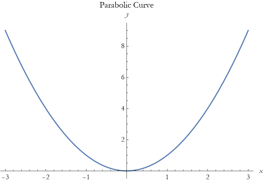 Graphics:Parabolic Curve
