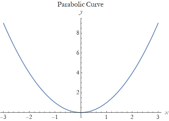 Graphics:Parabolic Curve