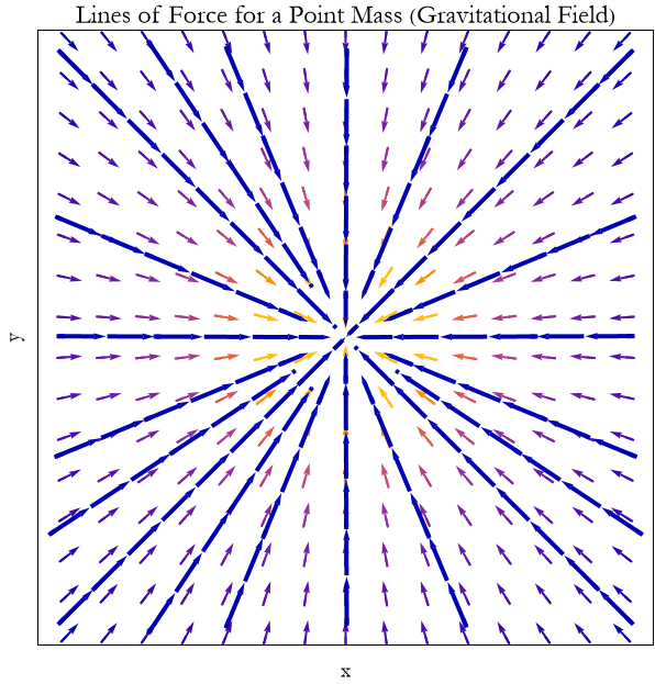 Graphics:Lines of Force for a Point Mass (Gravitational Field)