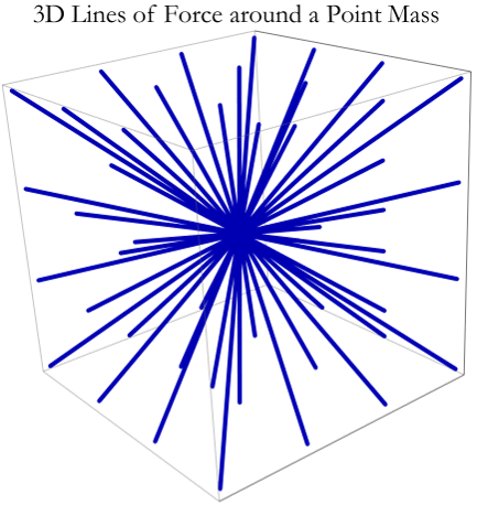Graphics:3D Lines of Force around a Point Mass