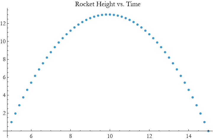 Graphics:Rocket Height vs. Time