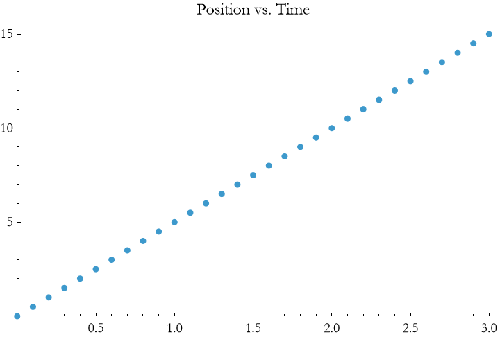 Graphics:Position vs. Time