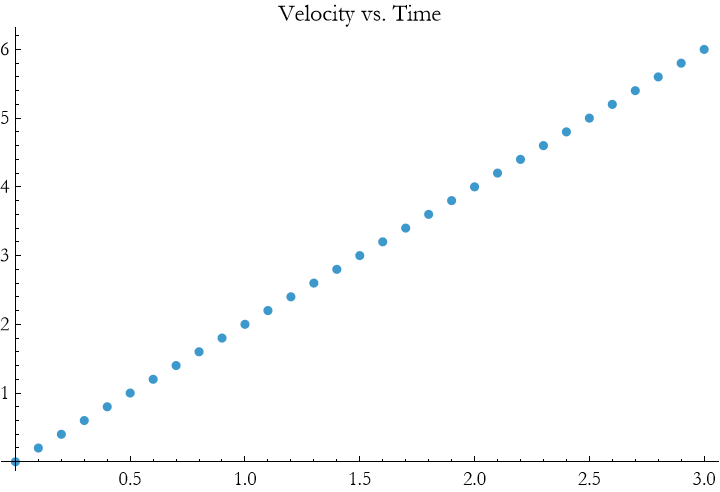 Graphics:Velocity vs. Time