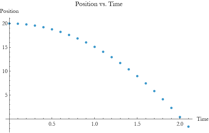 Graphics:Position vs. Time