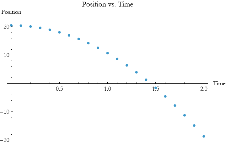 Graphics:Position vs. Time