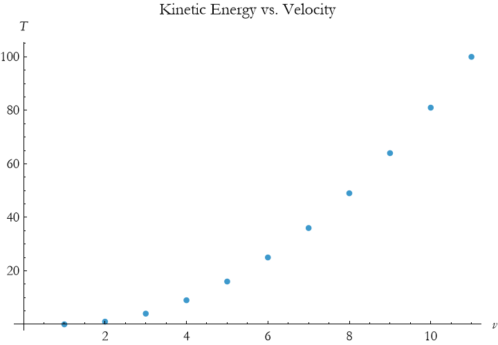 Graphics:Kinetic Energy vs. Velocity