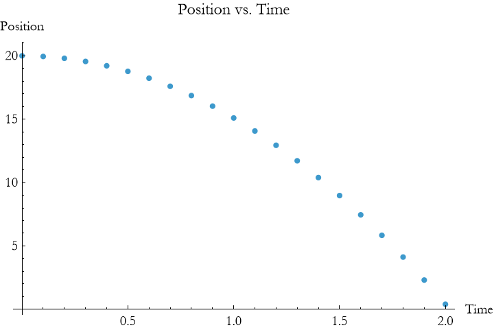Graphics:Position vs. Time