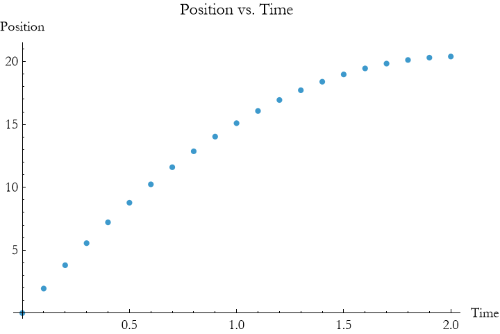 Graphics:Position vs. Time