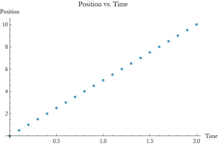 Graphics:Position vs. Time