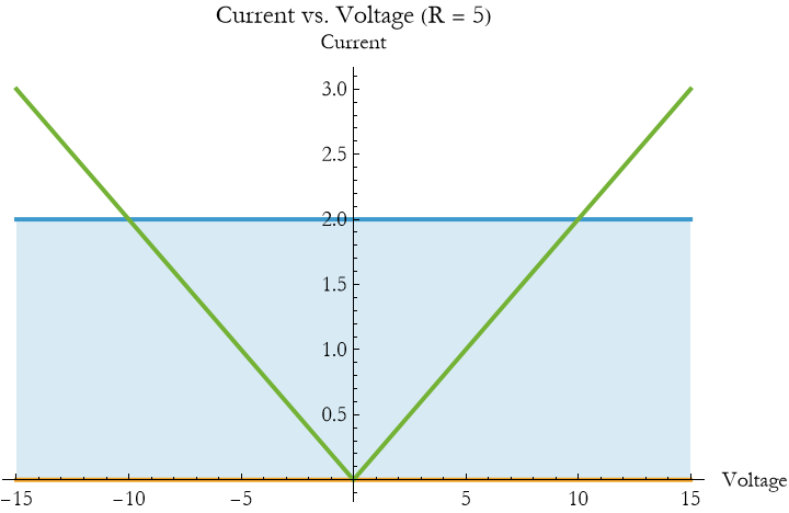 Graphics:Current vs. Voltage (R = 5)