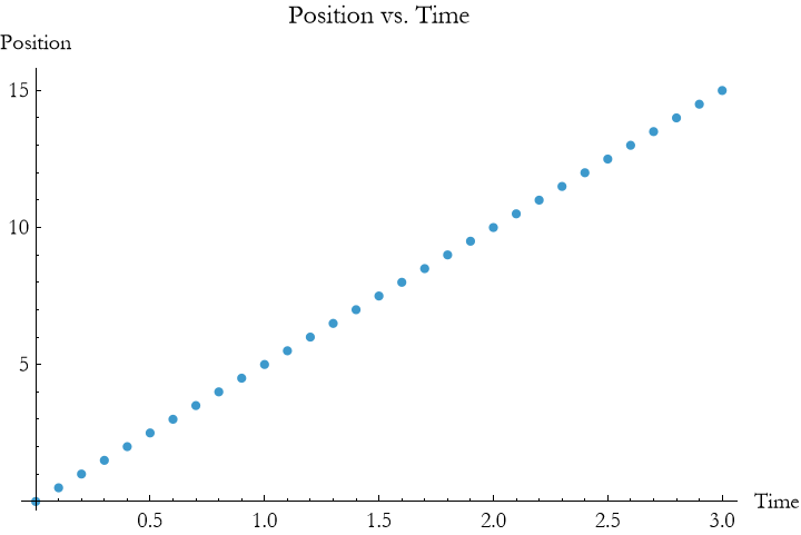 Graphics:Position vs. Time