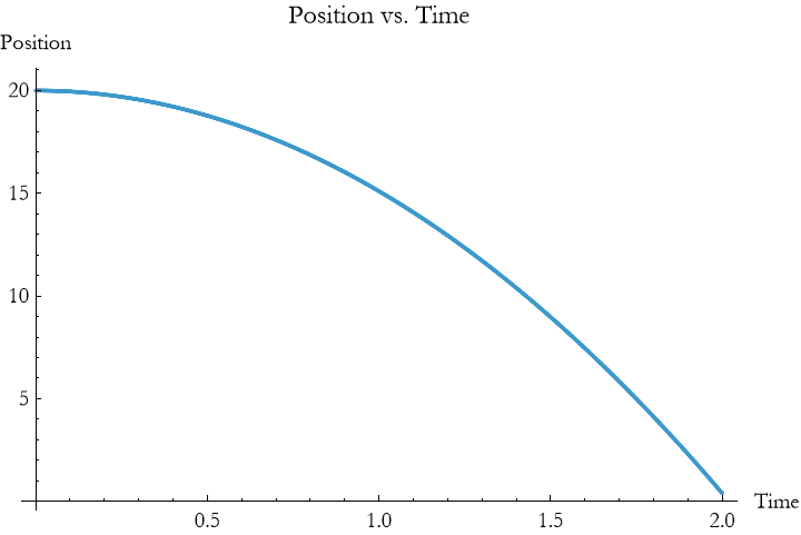 Graphics:Position vs. Time