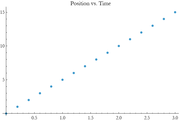 Graphics:Position vs. Time