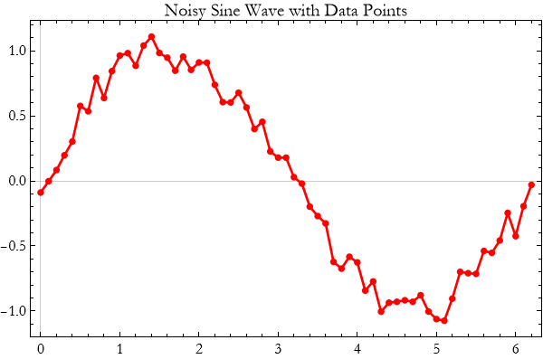 Graphics:Noisy Sine Wave with Data Points