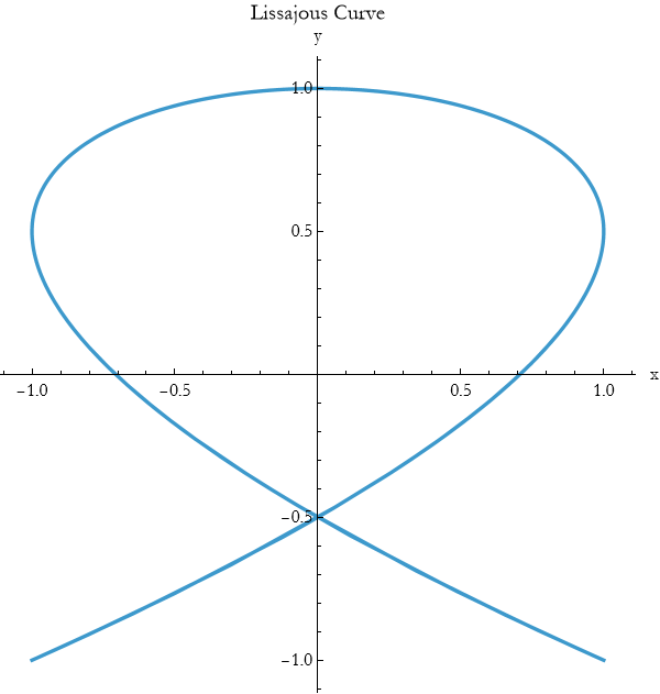 Graphics:Lissajous Curve