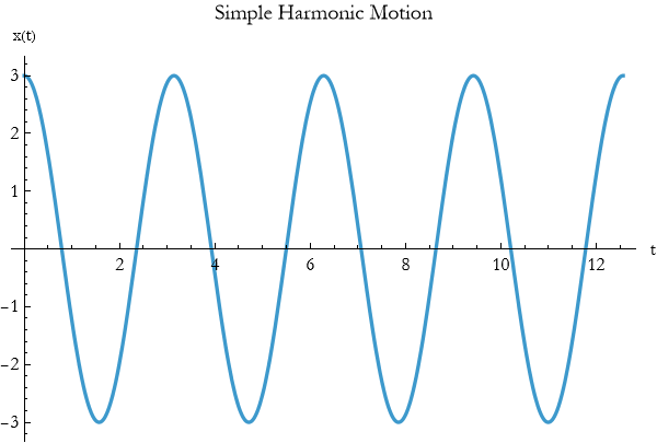 Graphics:Simple Harmonic Motion