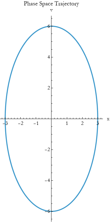 Graphics:Phase Space Trajectory