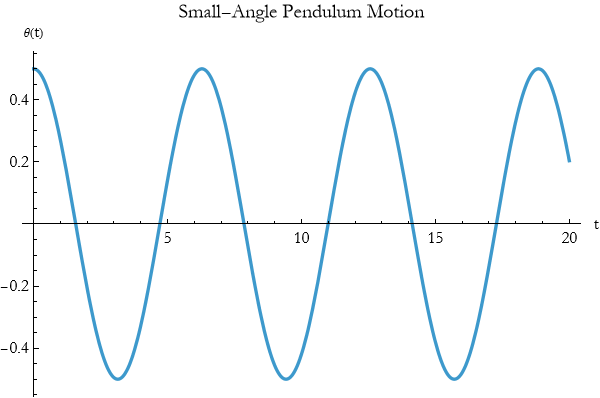 Graphics:Small-Angle Pendulum Motion