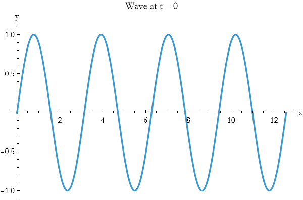 Graphics:Wave at t = 0