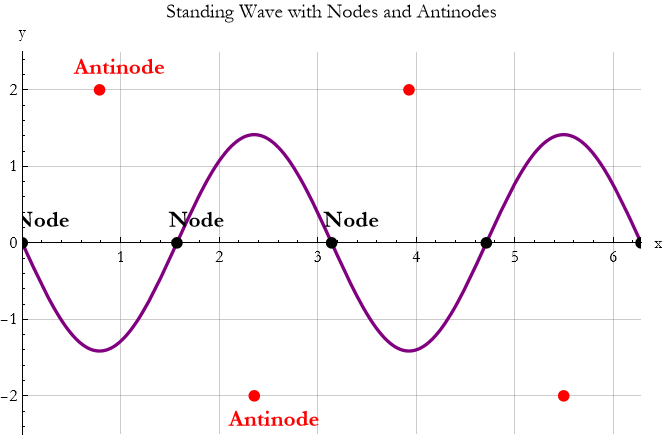 Graphics:Standing Wave with Nodes and Antinodes