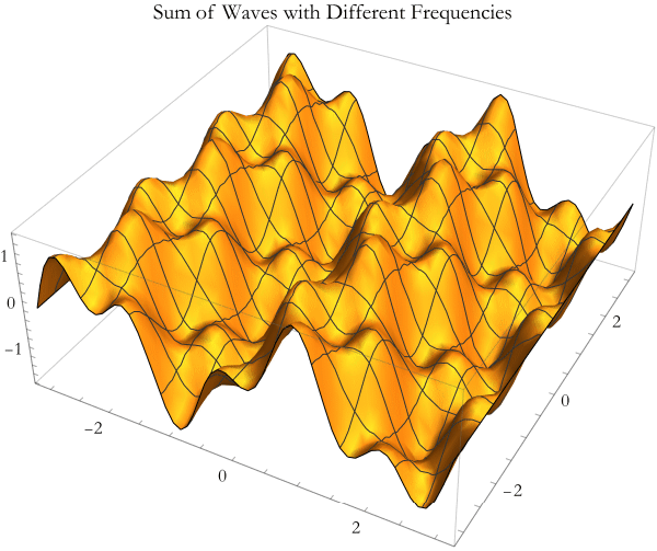 Graphics:Sum of Waves with Different Frequencies