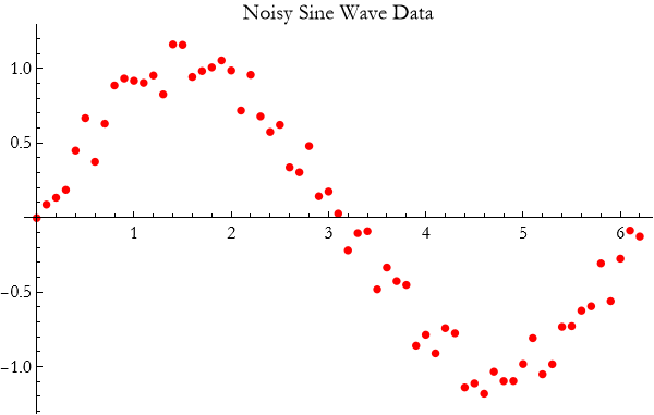 Graphics:Noisy Sine Wave Data