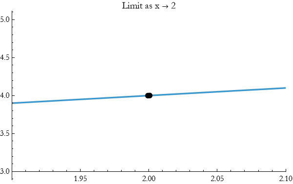 Graphics:Limit as x &rarr; 2