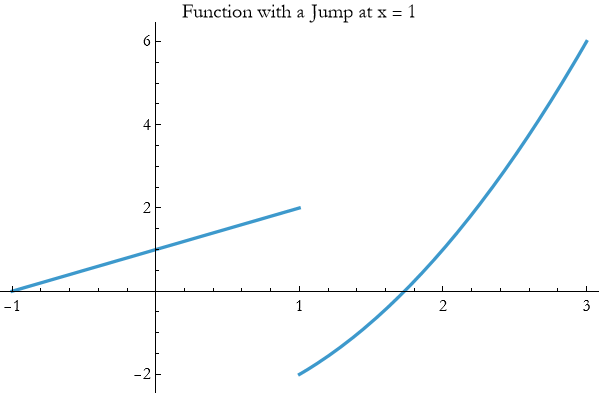 Graphics:Function with a Jump at x = 1