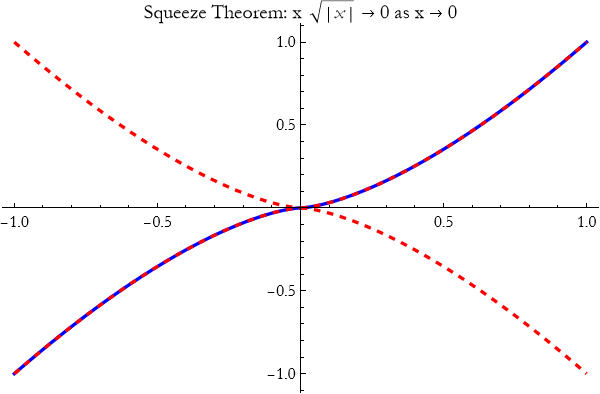 Graphics:Squeeze Theorem: x&nbsp;&nbsp;Sqrt[| x |] &rarr; 0 as x &rarr; 0