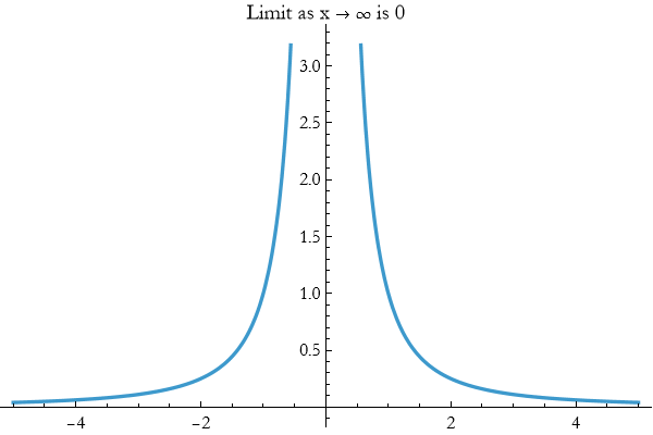 Graphics:Limit as x &rarr; &infin; is 0