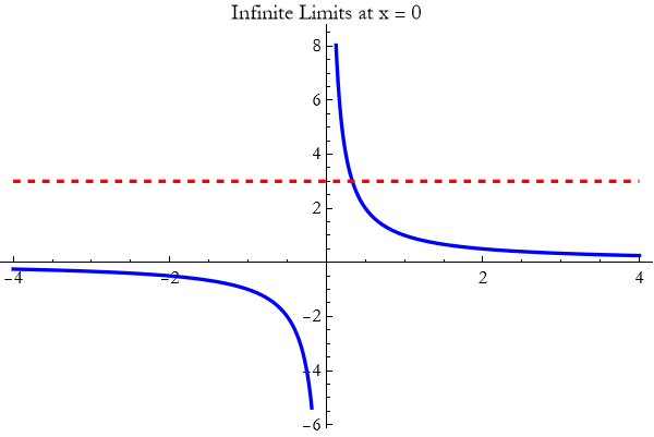 Graphics:Infinite Limits at x = 0