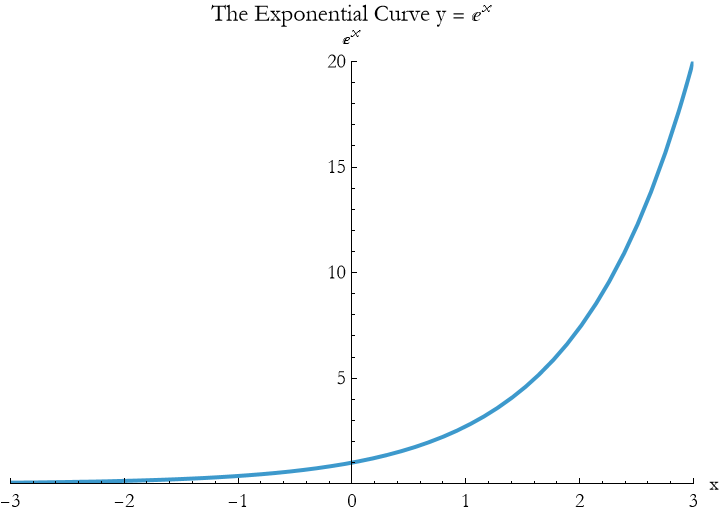 Graphics:&nbsp;&nbsp;&nbsp;&nbsp;&nbsp;&nbsp;&nbsp;&nbsp;&nbsp;&nbsp;&nbsp;&nbsp;&nbsp;&nbsp;&nbsp;&nbsp;&nbsp;&nbsp;&nbsp;&nbsp;&nbsp;&nbsp;&nbsp;&nbsp;&nbsp;&nbsp;&nbsp;&nbsp;&nbsp;&nbsp;&nbsp;&nbsp;&nbsp;&nbsp;&nbsp;x The Exponential Curve y =&nbsp;&nbsp;