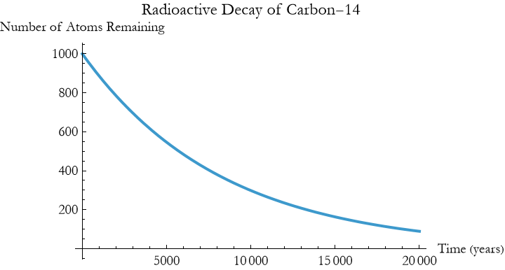 Graphics:Radioactive Decay of Carbon-14
