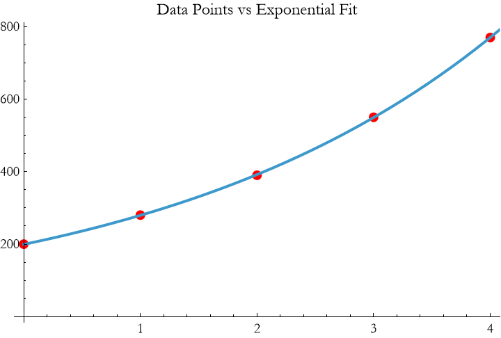 Graphics:Data Points vs Exponential Fit