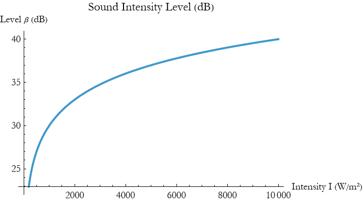 Graphics:Sound Intensity Level (dB)