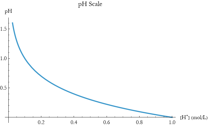 Graphics:pH Scale