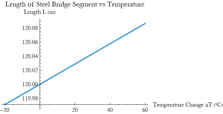 Graphics:Length of Steel Bridge Segment vs Temperature