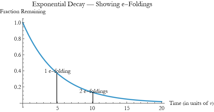 Graphics:Exponential Decay &mdash; Showing e-Foldings