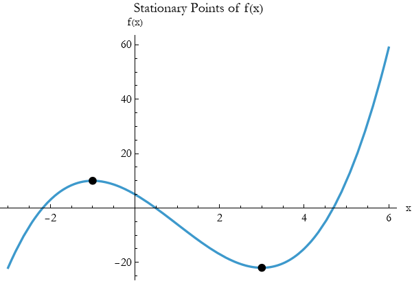 Graphics:Stationary Points of f(x)