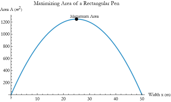 Graphics:Maximizing Area of a Rectangular Pen