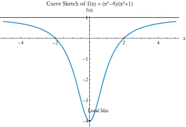 Graphics:Curve Sketch of f(x) = (x&sup2;-4)/(x&sup2;+1)