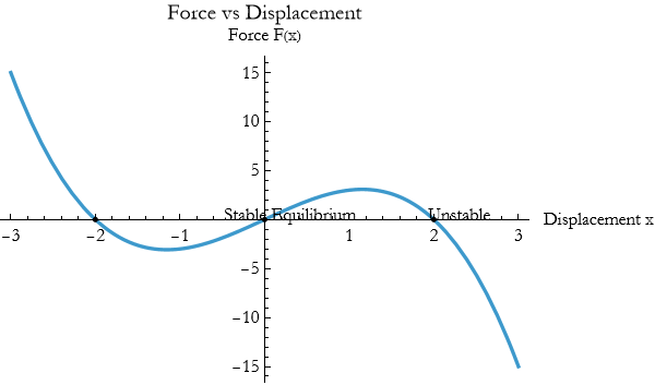 Graphics:Force vs Displacement