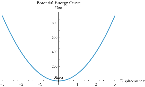 Graphics:Potential Energy Curve