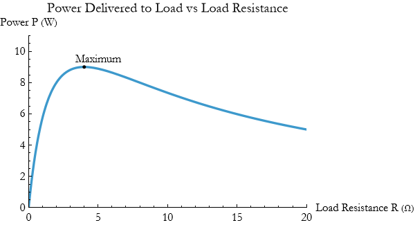 Graphics:Power Delivered to Load vs Load Resistance