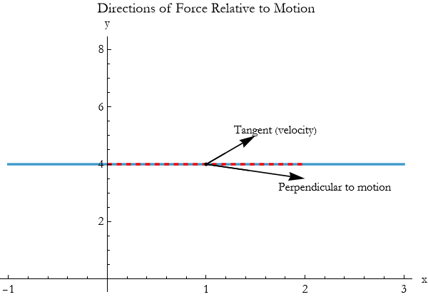 Graphics:Directions of Force Relative to Motion