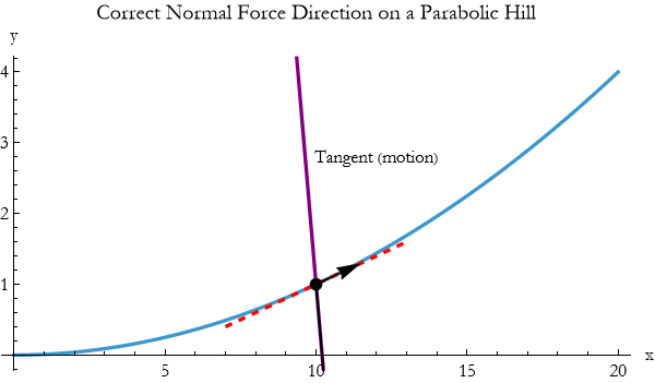 Graphics:Correct Normal Force Direction on a Parabolic Hill