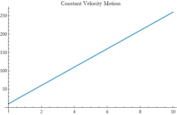 Graphics:Constant Velocity Motion