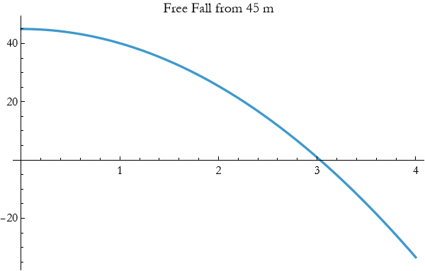 Graphics:Free Fall from 45 m