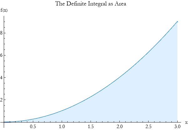 Graphics:The Definite Integral as Area