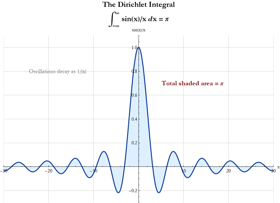 Graphics:&nbsp;&nbsp;&nbsp;&nbsp;&nbsp;&nbsp;&nbsp;&nbsp;&nbsp;&nbsp;&nbsp;&nbsp;&nbsp;&nbsp;&nbsp;&nbsp;&nbsp;&nbsp;&nbsp;&nbsp;&nbsp;&nbsp;&nbsp;&nbsp;&nbsp;&nbsp;&nbsp;&nbsp;&nbsp;&nbsp;&infin; The Dirichlet Integral\n &int;&nbsp;&nbsp;&nbsp;&nbsp;&nbsp;&nbsp;&nbsp;&nbsp;&nbsp;sin(x)/x x = &pi;&nbsp;&nbsp;&nbsp;&nbsp;&nbsp;&nbsp;&nbsp;&nbsp;&nbsp;&nbsp;&nbsp;&nbsp;&nbsp;&nbsp;&nbsp;&nbsp;&nbsp;&nbsp;&nbsp;&nbsp;&nbsp;&nbsp;&nbsp;&nbsp;&nbsp;&nbsp;&nbsp;&nbsp;&nbsp;&nbsp;&nbsp;-&infin;